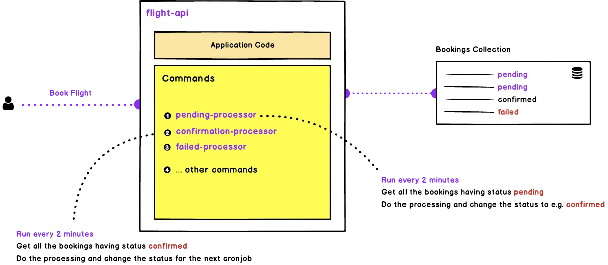 Flow Before RabbitMQ