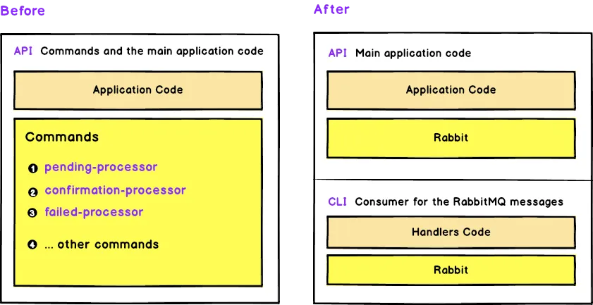RabbitMQ Before and After